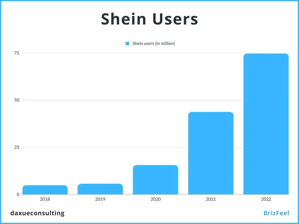 Shein Users Stats
