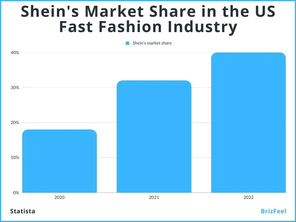 Sheins Market Share in the U.S. Fast Fashion Industry