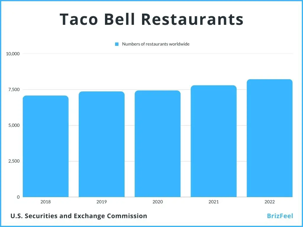 Taco Bell Restaurants Growth Stats